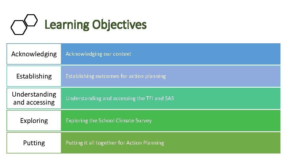Learning Objectives Acknowledging Establishing Understanding and accessing Exploring Putting Acknowledging our context Establishing outcomes