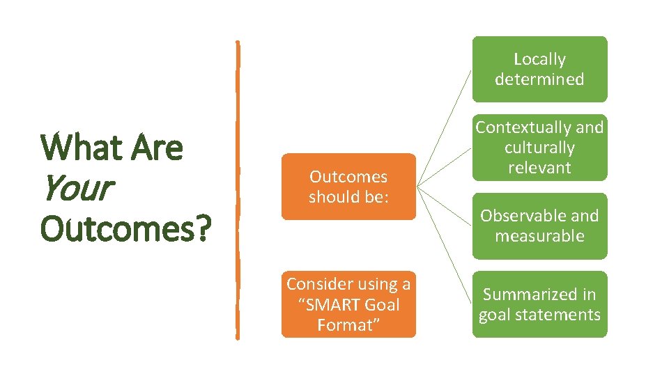 Locally determined What Are Your Outcomes? Outcomes should be: Consider using a “SMART Goal