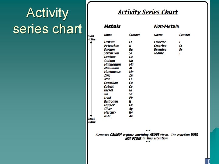 Activity series chart 