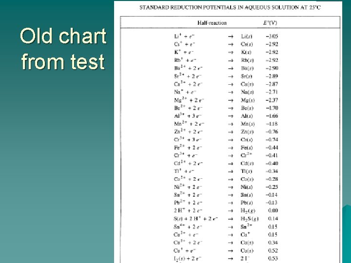 Old chart from test 