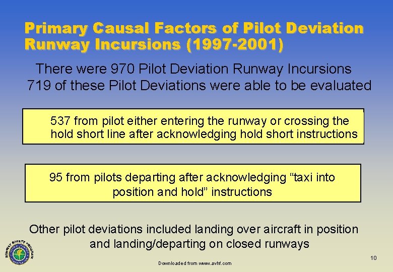 Primary Causal Factors of Pilot Deviation Runway Incursions (1997 -2001) There were 970 Pilot