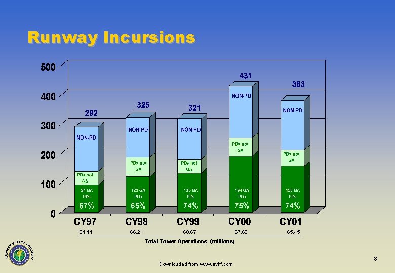 Runway Incursions 64. 44 66. 21 68. 67 67. 68 65. 45 Total Tower
