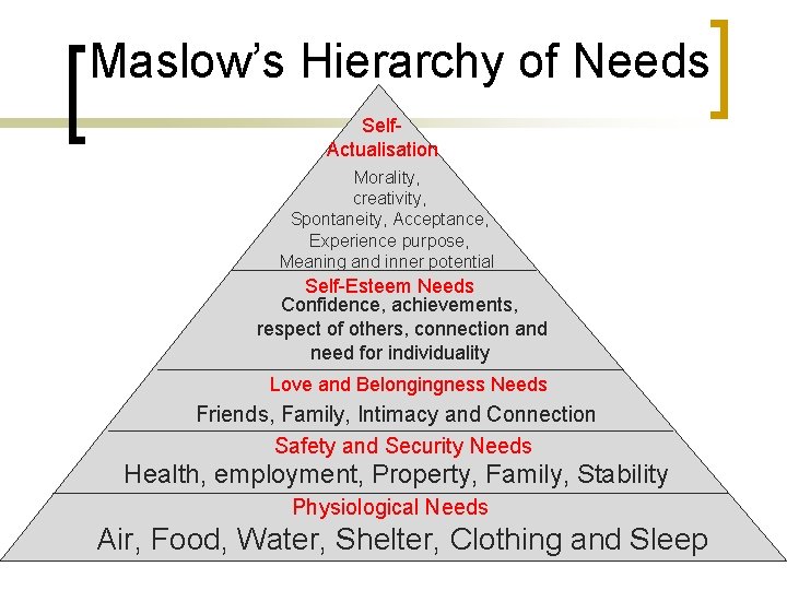Maslow’s Hierarchy of Needs Self. Actualisation Morality, creativity, Spontaneity, Acceptance, Experience purpose, Meaning and