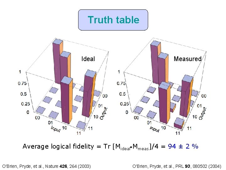 Truth table Ideal Measured Average logical fidelity = Tr [Mideal Mmeas]/4 = 94 ±