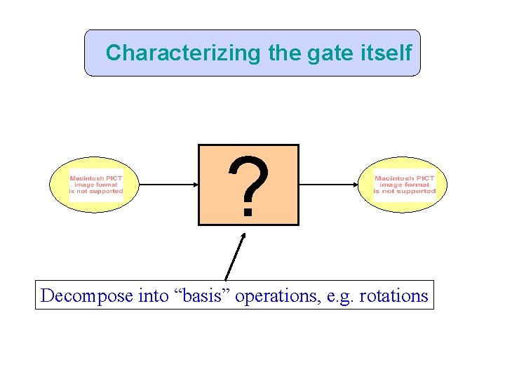 Characterizing the gate itself ? Decompose into “basis” operations, e. g. rotations 