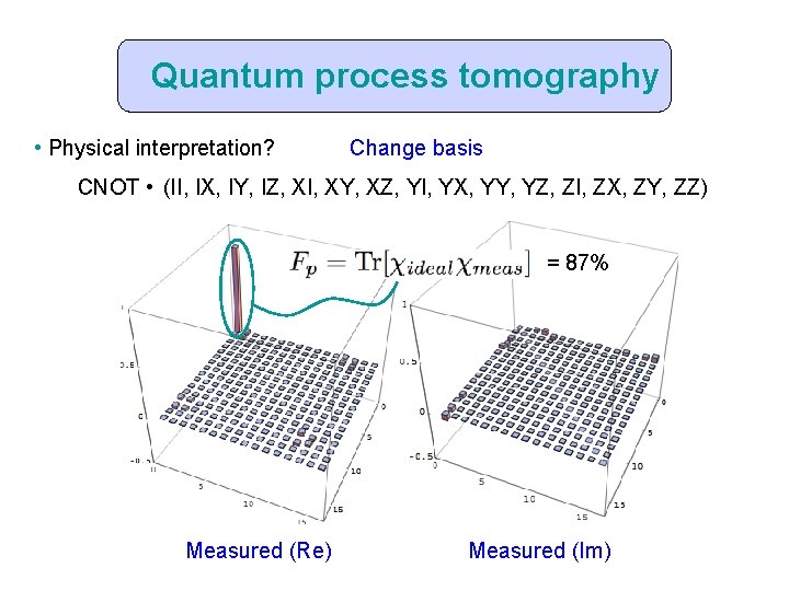Quantum process tomography • Physical interpretation? Change basis CNOT • (II, IX, IY, IZ,