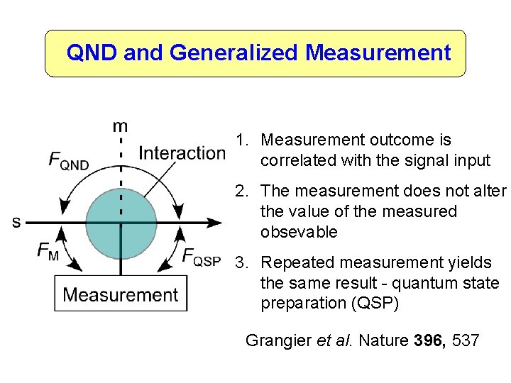 QND and Generalized Measurement 1. Measurement outcome is correlated with the signal input 2.