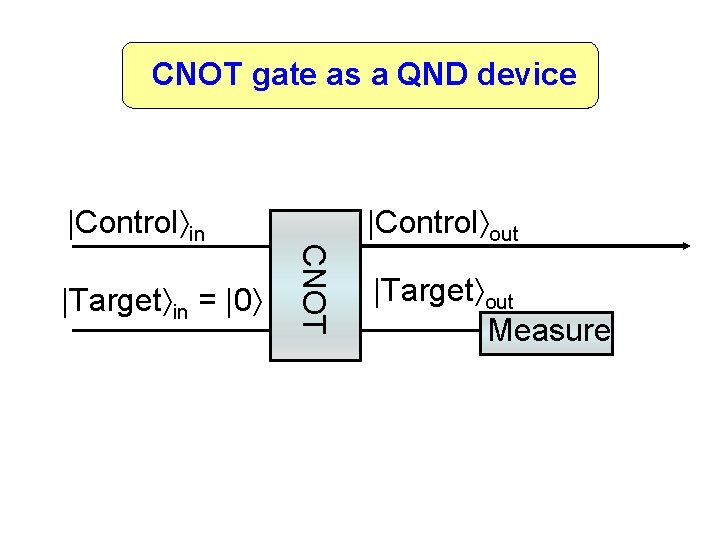CNOT gate as a QND device |Target in = |0 CNOT |Control in |Control