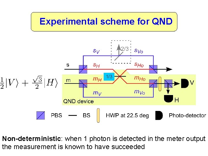 Experimental scheme for QND 1/3 Non-deterministic: when 1 photon is detected in the meter