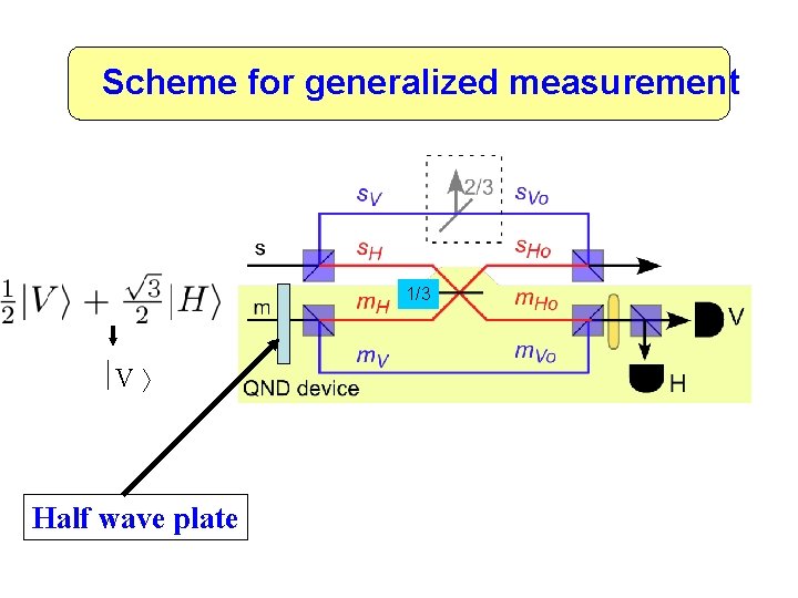 Scheme for generalized measurement 1/3 V Half wave plate 