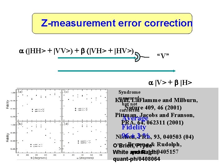 Z-measurement error correction a (|HH> + |VV>) + b |VH> + |HV>) “V” a