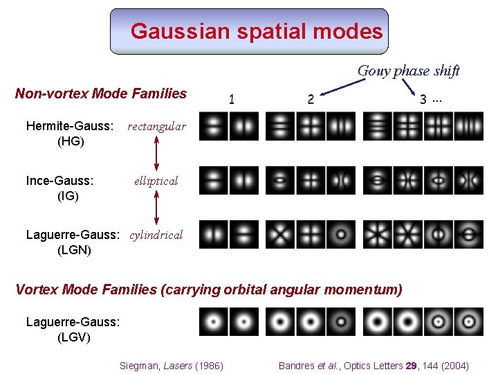 Gaussian spatial modes Gouy phase shift … Non-vortex Mode Families Hermite-Gauss: (HG) rectangular Ince-Gauss: