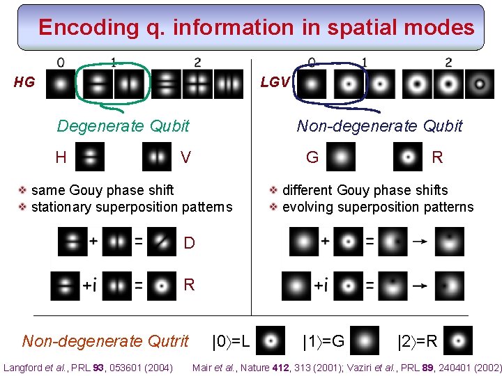 Encoding q. information in spatial modes HG LGV Degenerate Qubit H Non-degenerate Qubit V