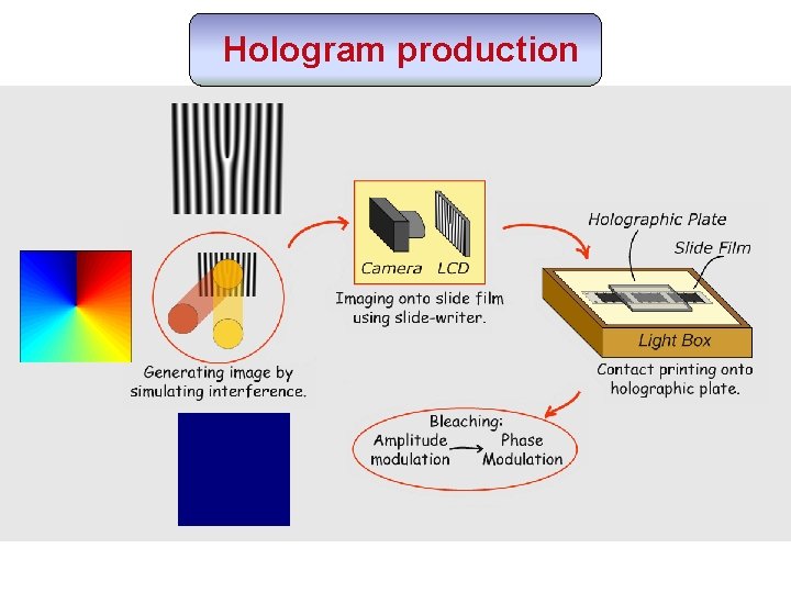 Hologram production 