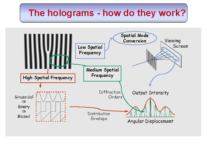 The holograms - how do they work? Low Spatial Frequency High Spatial Frequency Spatial