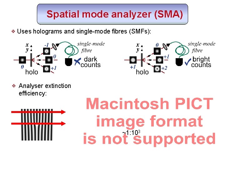 Spatial mode analyzer (SMA) Uses holograms and single-mode fibres (SMFs): Analyser extinction efficiency: ~1: