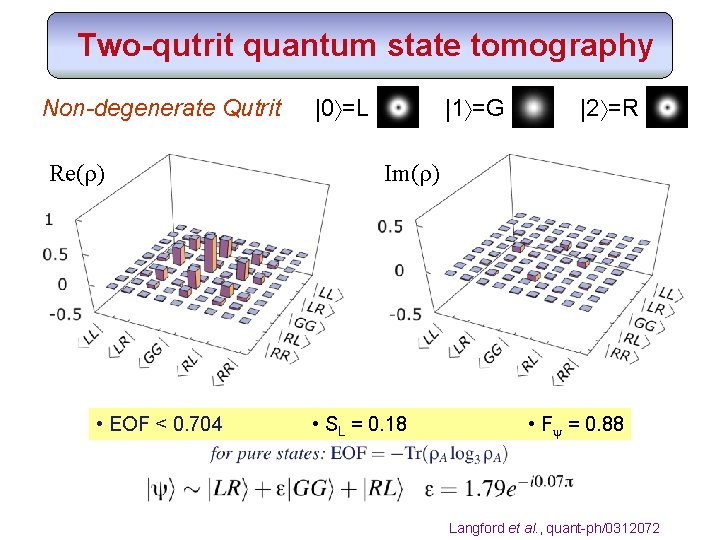 Two-qutrit quantum state tomography Non-degenerate Qutrit Re(r) • EOF < 0. 704 |0 =L