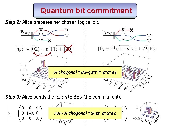 Quantum bit commitment Step 2: Alice prepares her chosen logical bit. orthogonal two-qutrit states