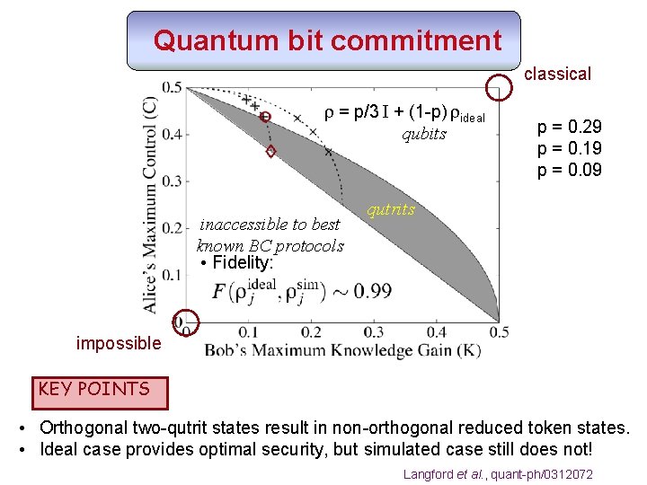 Quantum bit commitment classical achievable r = p/3 rideal I + (1 -p) with