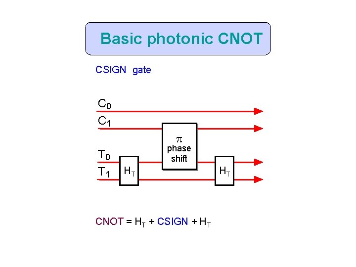 Basic photonic CNOT CSIGN gate C 0 C 1 p T 0 T 1