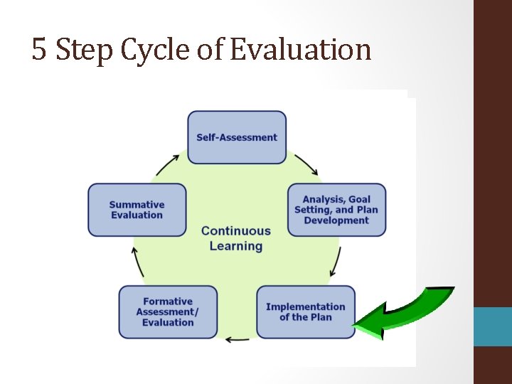 5 Step Cycle of Evaluation 