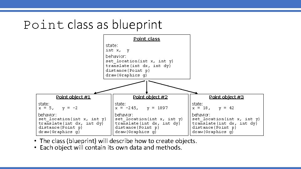 Point class as blueprint Point class state: int x, y behavior: set_location(int x, int