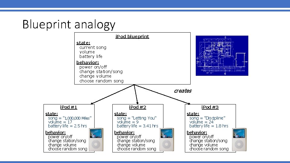 Blueprint analogy i. Pod blueprint state: current song volume battery life behavior: power on/off