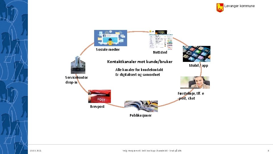 Levanger kommune Sosiale medier Nettsted Kontaktkanaler mot kunde/bruker Mobil / app Alle kanaler for