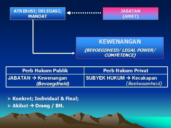 ATRIBUSI; DELEGASI; MANDAT JABATAN (AMBT) KEWENANGAN (BEVOEGDHEID/ LEGAL POWER/ COMPETENCE) Perb Hukum Publik JABATAN