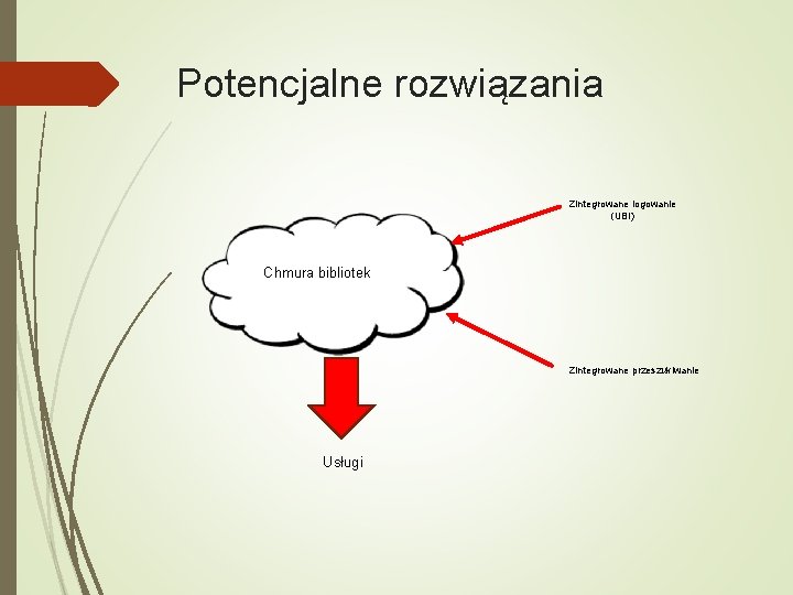 Potencjalne rozwiązania Zintegrowane logowanie (UBI) Chmura bibliotek Zintegrowane przeszukiwanie Usługi 