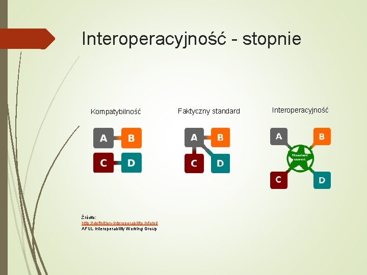 Interoperacyjność - stopnie Kompatybilność Źródło: http: //definition-interoperabilite. info/pl/ AFUL Interoperability Working Group Faktyczny standard