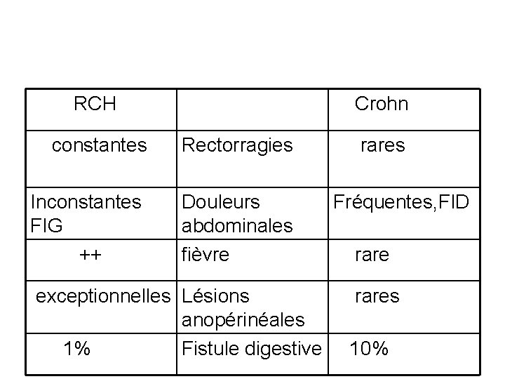 RCH Crohn constantes Rectorragies Inconstantes FIG ++ Douleurs abdominales fièvre exceptionnelles Lésions anopérinéales 1%