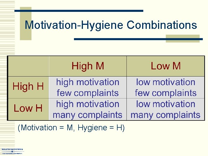 Motivation-Hygiene Combinations (Motivation = M, Hygiene = H) 