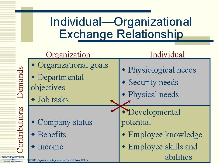 Contributions Demands Individual—Organizational Exchange Relationship Organization w Organizational goals w Departmental objectives w Job