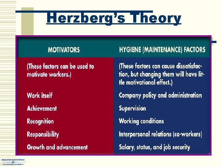 Herzberg’s Theory Figure 10. 5 Comparison of Maslow and Herzberg 