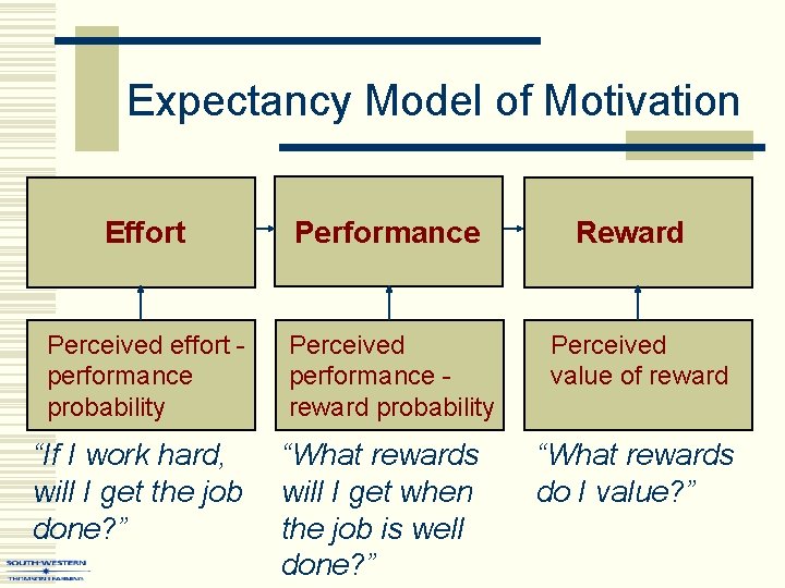 Expectancy Model of Motivation Effort Performance Perceived effort performance probability Perceived performance reward probability