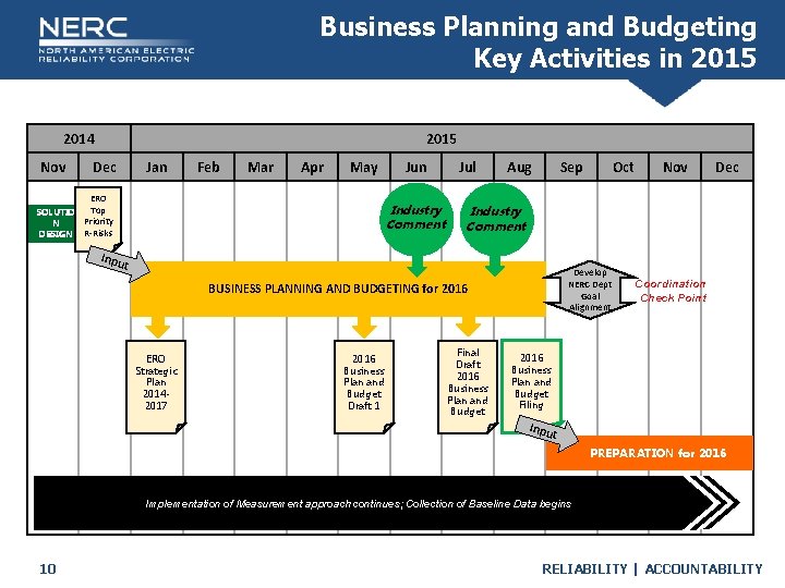 Business Planning and Budgeting Key Activities in 2015 2014 Nov 2015 Dec Jan Feb