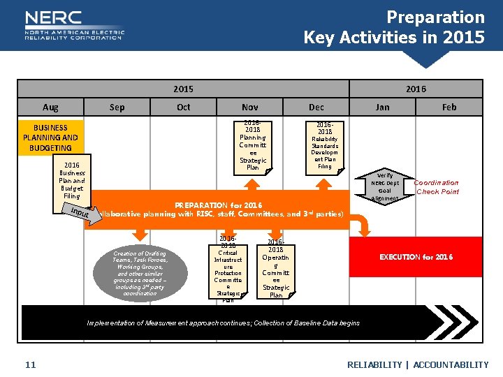 Preparation Key Activities in 2015 2016 2015 Aug Sep Oct Nov Dec 20162018 Planning