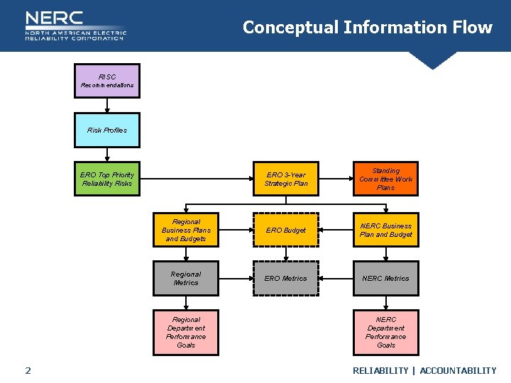 Conceptual Information Flow RISC Recommendations Risk Profiles ERO 3 -Year Strategic Plan Standing Committee