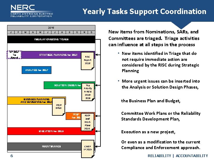 Yearly Tasks Support Coordination 2015 J F M A M J J A S