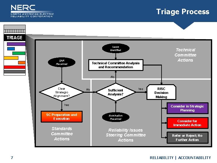 Triage Process TRIAGE Issue Identified SAR Received Technical Committee Actions Technical Committee Analysis and