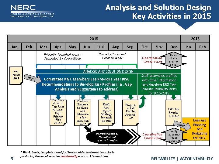 Analysis and Solution Design Key Activities in 2015 2016 2015 Jan Feb Mar Apr