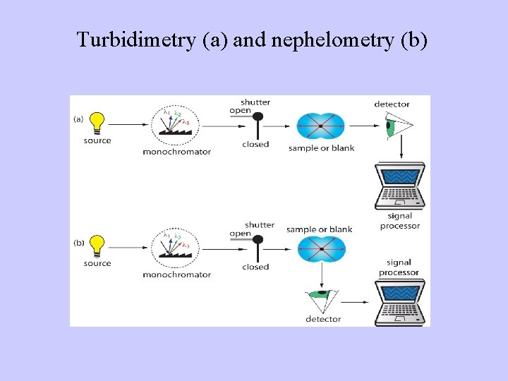 Difference Between Turbidity And Nephelometry at Dora Lawley blog