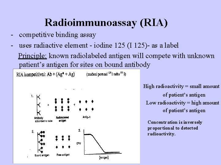 Radioimmunoassay (RIA) - competitive binding assay - uses radiactive element - iodine 125 (I
