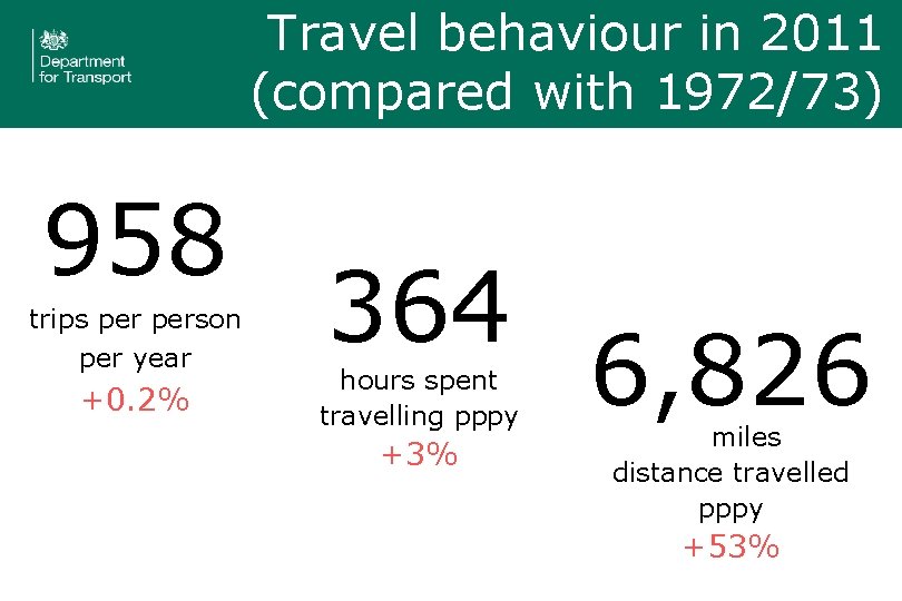 Travel behaviour in 2011 (compared with 1972/73) 958 trips person per year +0. 2%