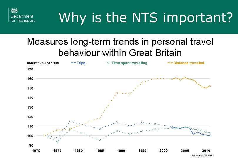 Why is the NTS important? Measures long-term trends in personal travel behaviour within Great