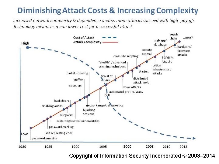 Lecture 1 Copyright of Information Security Incorporated © 2008– 2014 3 CSCE 522 -