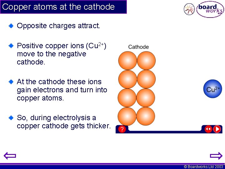 Copper atoms at the cathode Opposite charges attract. Positive copper ions (Cu 2+) move
