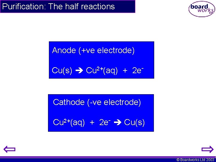 Purification: The half reactions Anode (+ve electrode) Cu(s) Cu 2+(aq) + 2 e- Cathode