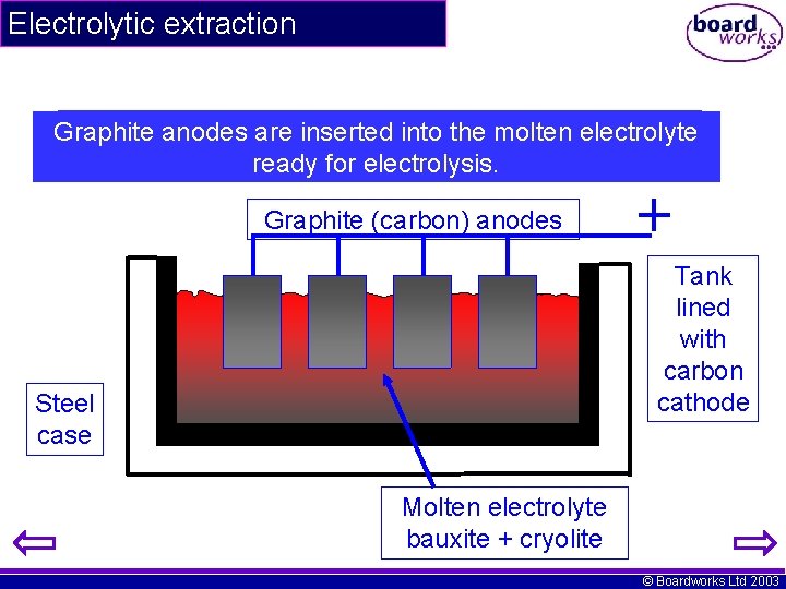 Electrolytic extraction A bauxite / cryolite mixture is the melted in aelectrolyte steel Graphite